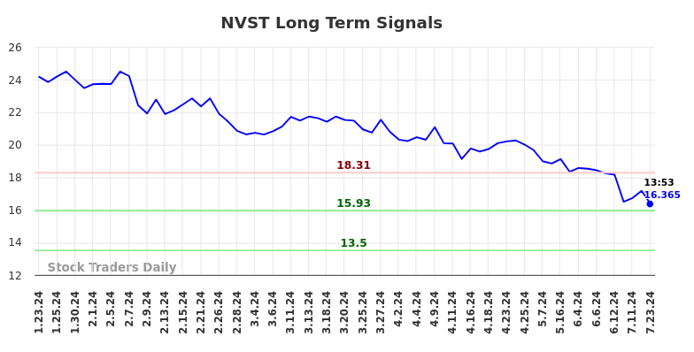 NVST Long Term Analysis for July 23 2024