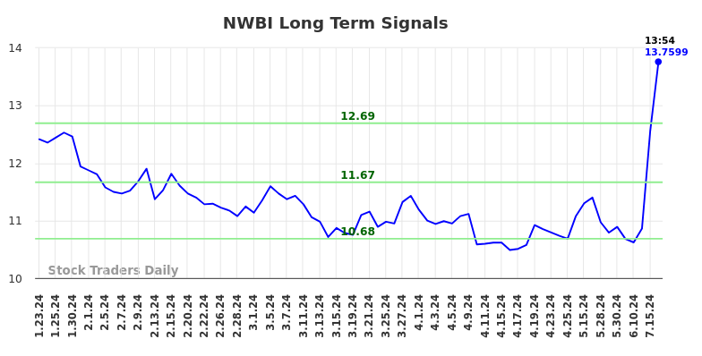 NWBI Long Term Analysis for July 23 2024