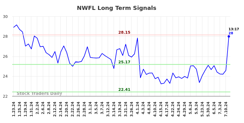 NWFL Long Term Analysis for July 23 2024