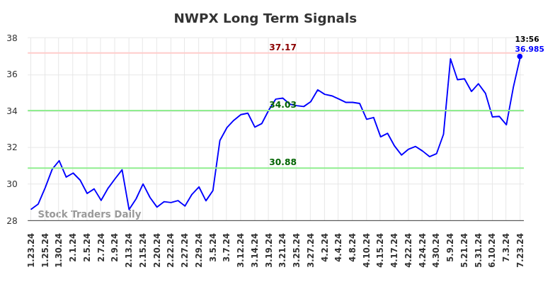 NWPX Long Term Analysis for July 23 2024