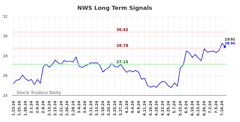 NWS Long Term Analysis for July 23 2024