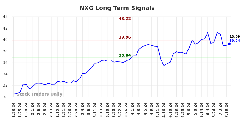 NXG Long Term Analysis for July 23 2024