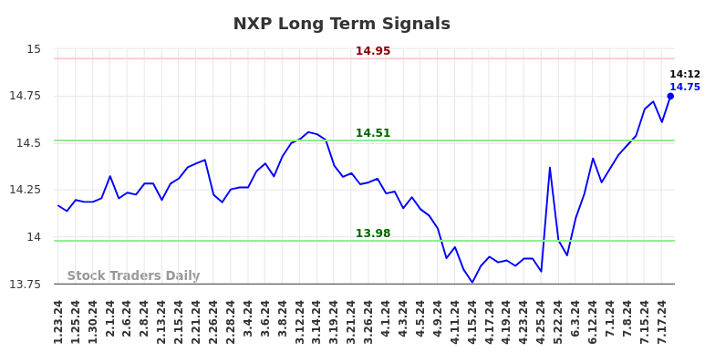 NXP Long Term Analysis for July 23 2024