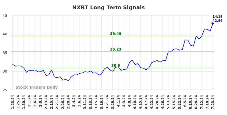 NXRT Long Term Analysis for July 23 2024