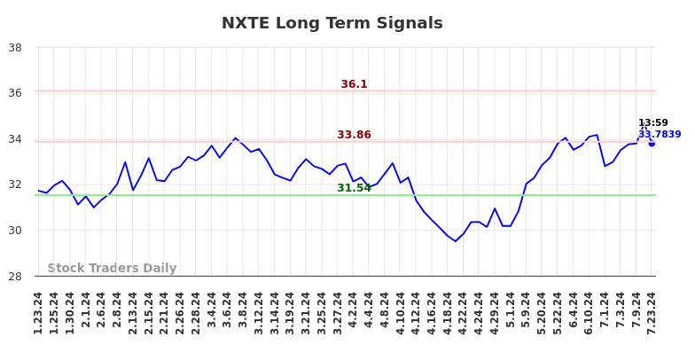 NXTE Long Term Analysis for July 23 2024