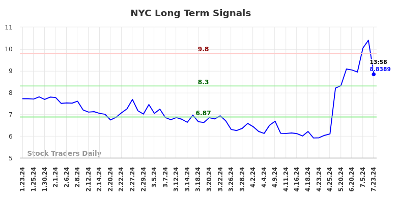 NYC Long Term Analysis for July 23 2024