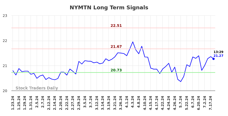 NYMTN Long Term Analysis for July 23 2024