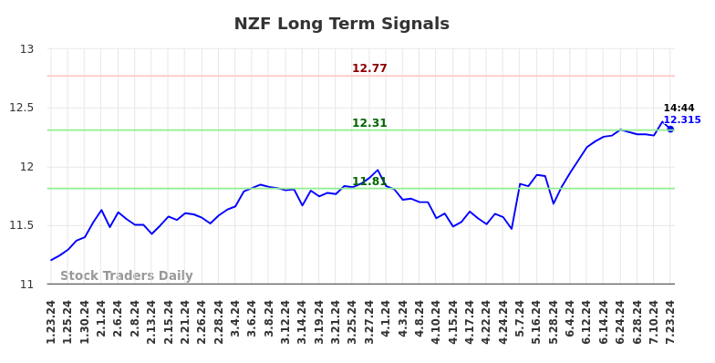 NZF Long Term Analysis for July 23 2024