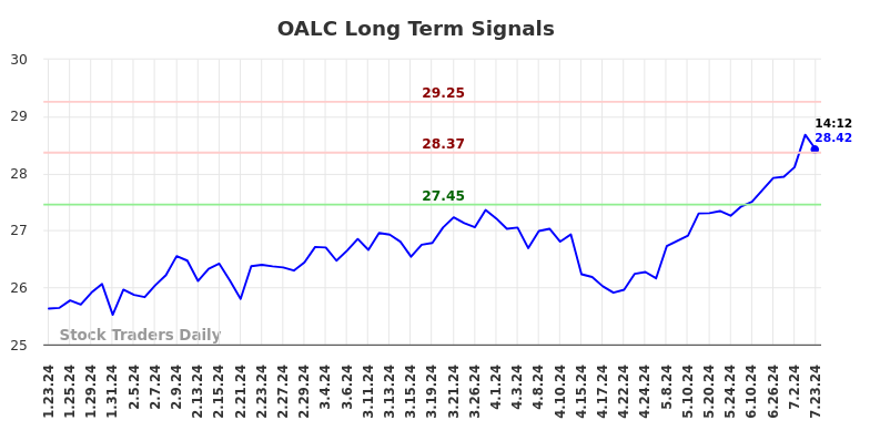 OALC Long Term Analysis for July 23 2024