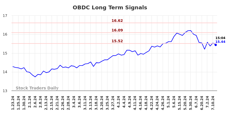 OBDC Long Term Analysis for July 23 2024