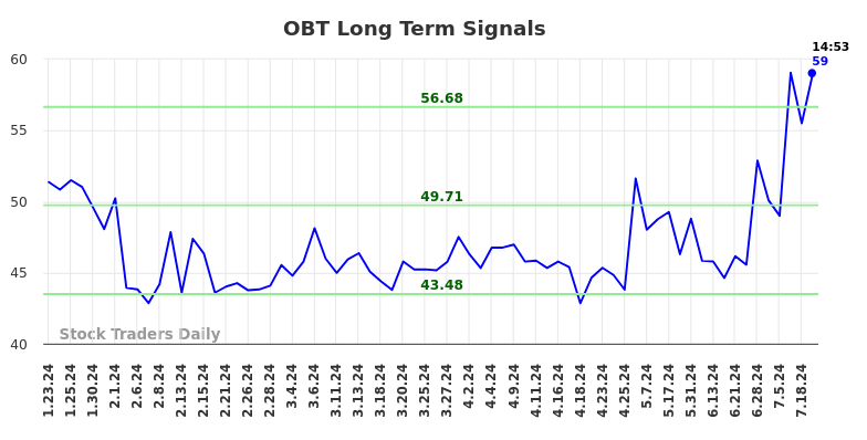 OBT Long Term Analysis for July 23 2024