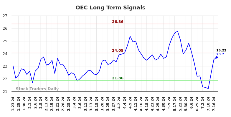 OEC Long Term Analysis for July 23 2024