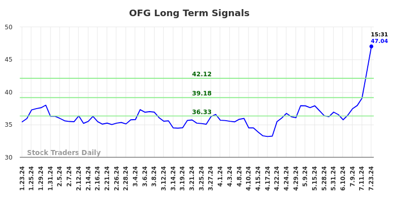 OFG Long Term Analysis for July 23 2024