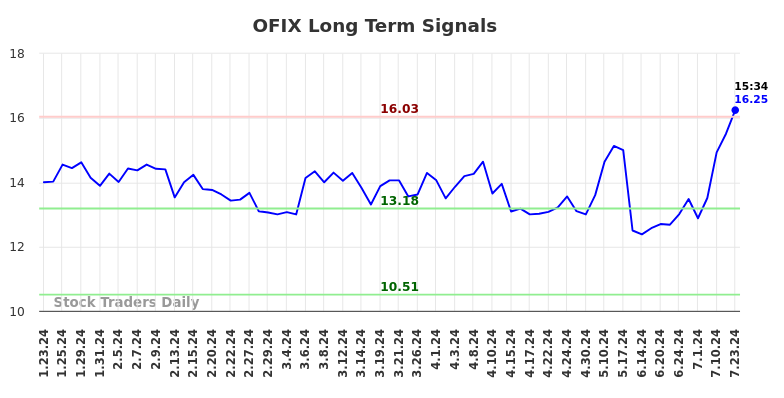 OFIX Long Term Analysis for July 23 2024