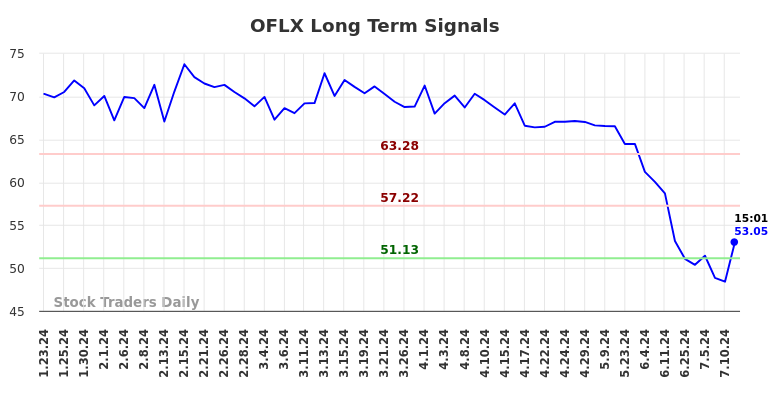 OFLX Long Term Analysis for July 23 2024