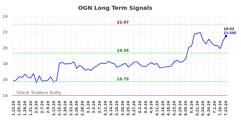 OGN Long Term Analysis for July 23 2024