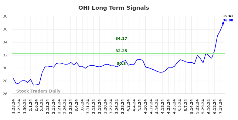 OHI Long Term Analysis for July 23 2024