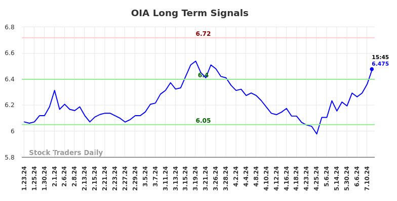 OIA Long Term Analysis for July 23 2024