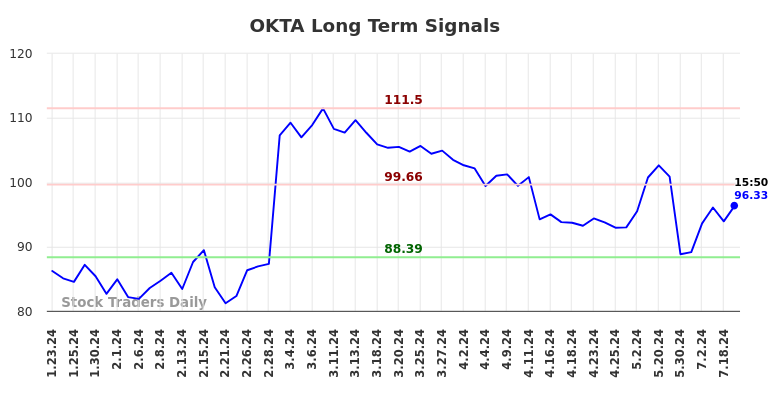 OKTA Long Term Analysis for July 23 2024