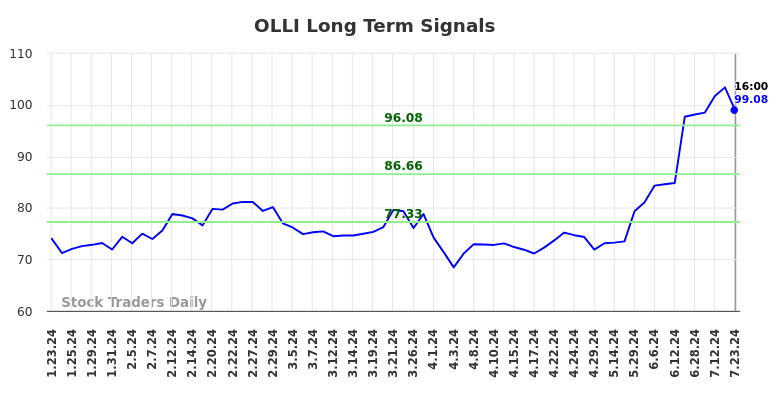 OLLI Long Term Analysis for July 23 2024