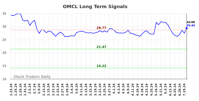 OMCL Long Term Analysis for July 23 2024