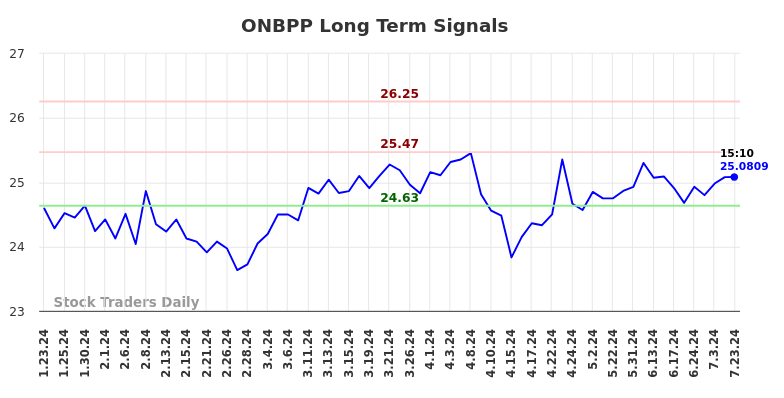 ONBPP Long Term Analysis for July 23 2024