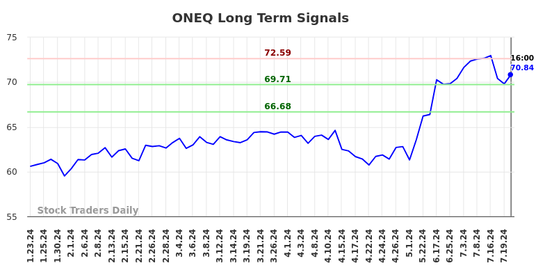 ONEQ Long Term Analysis for July 23 2024