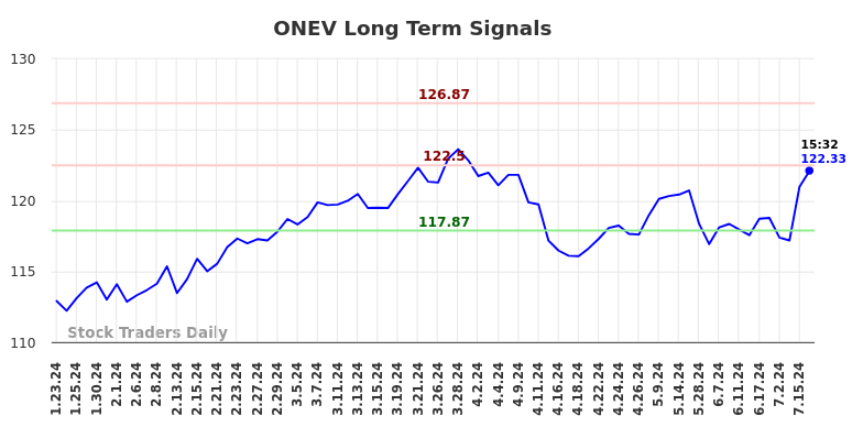 ONEV Long Term Analysis for July 23 2024