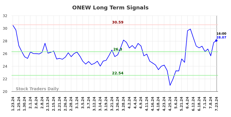 ONEW Long Term Analysis for July 23 2024