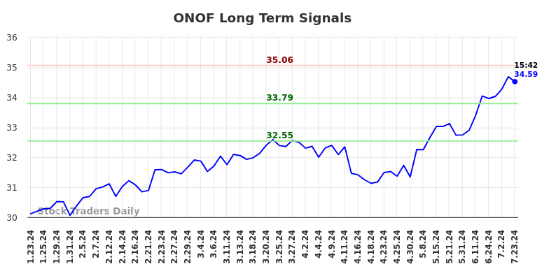 ONOF Long Term Analysis for July 23 2024