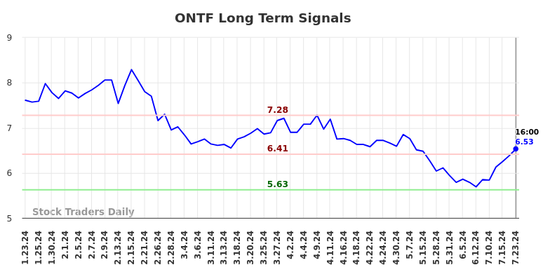 ONTF Long Term Analysis for July 23 2024