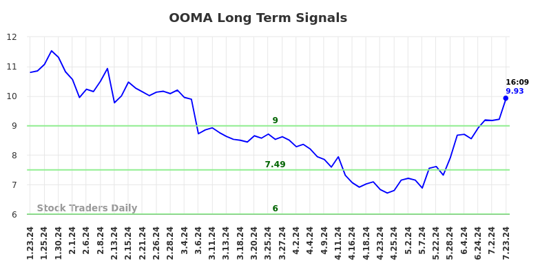 OOMA Long Term Analysis for July 23 2024