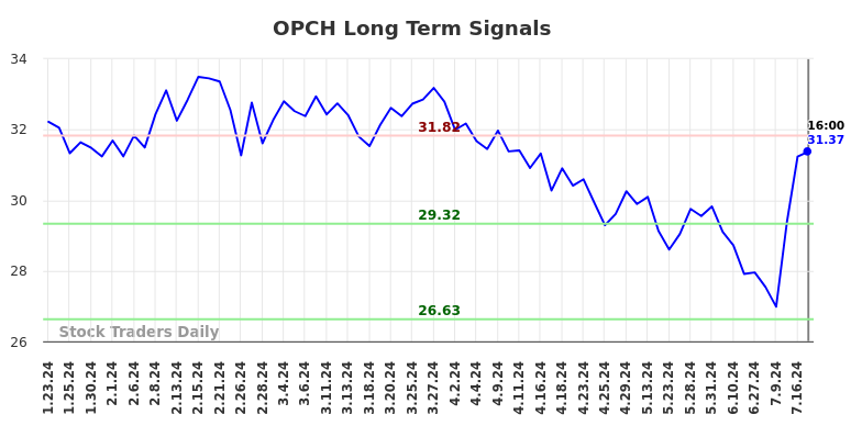 OPCH Long Term Analysis for July 23 2024