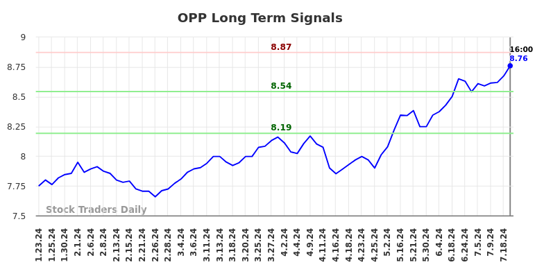 OPP Long Term Analysis for July 23 2024