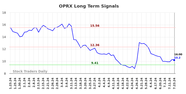 OPRX Long Term Analysis for July 23 2024