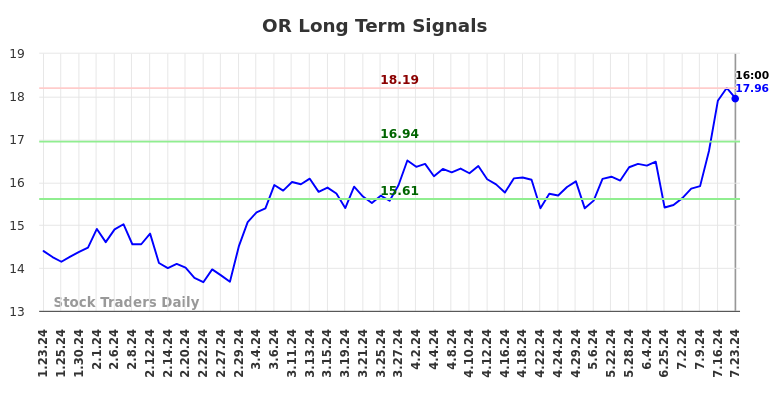 OR Long Term Analysis for July 23 2024