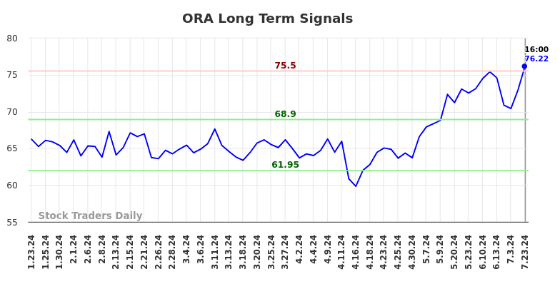 ORA Long Term Analysis for July 23 2024