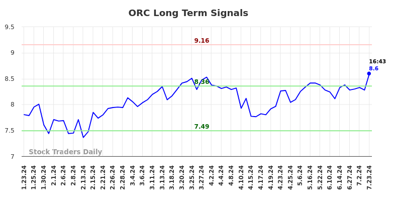 ORC Long Term Analysis for July 23 2024