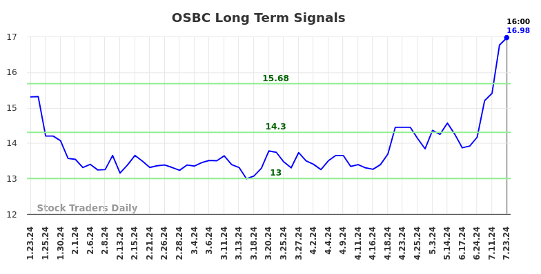 OSBC Long Term Analysis for July 23 2024