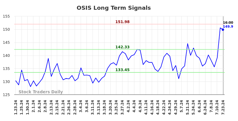 OSIS Long Term Analysis for July 23 2024