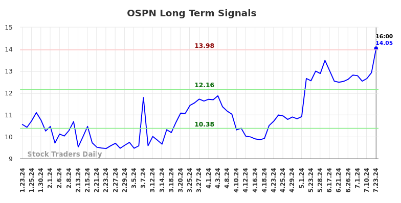 OSPN Long Term Analysis for July 23 2024