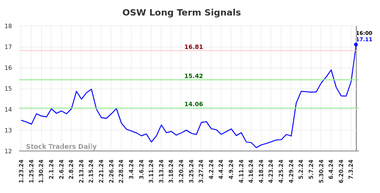 OSW Long Term Analysis for July 23 2024