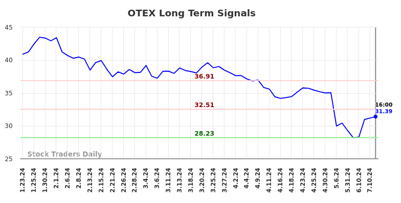 OTEX Long Term Analysis for July 23 2024