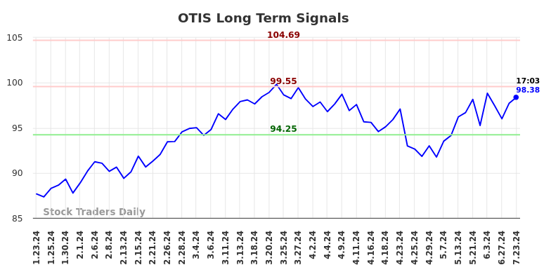 OTIS Long Term Analysis for July 23 2024