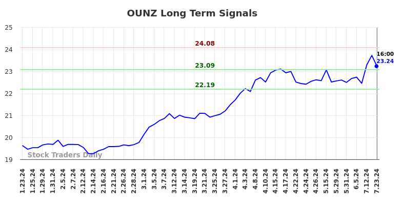 OUNZ Long Term Analysis for July 23 2024