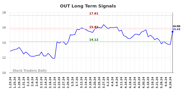 OUT Long Term Analysis for July 23 2024