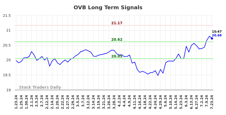 OVB Long Term Analysis for July 23 2024