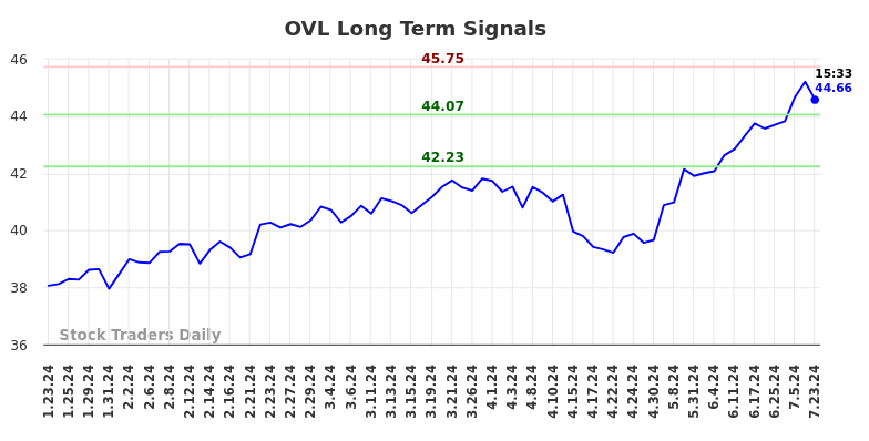 OVL Long Term Analysis for July 23 2024 OVL Long Term Analysis for July 23 2024