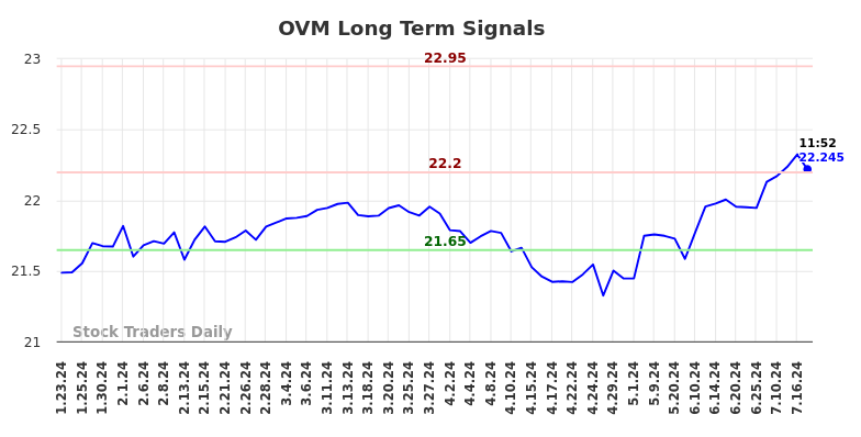 OVM Long Term Analysis for July 23 2024