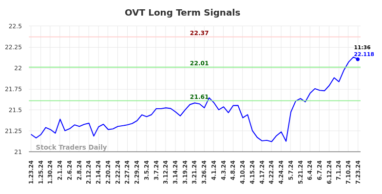 OVT Long Term Analysis for July 23 2024